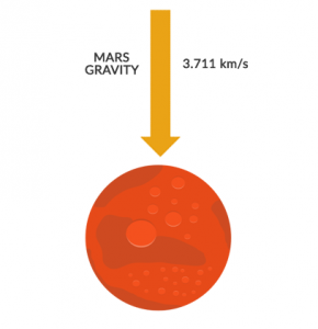 Mars Gravity