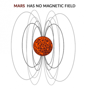 Mars Magnetic Field