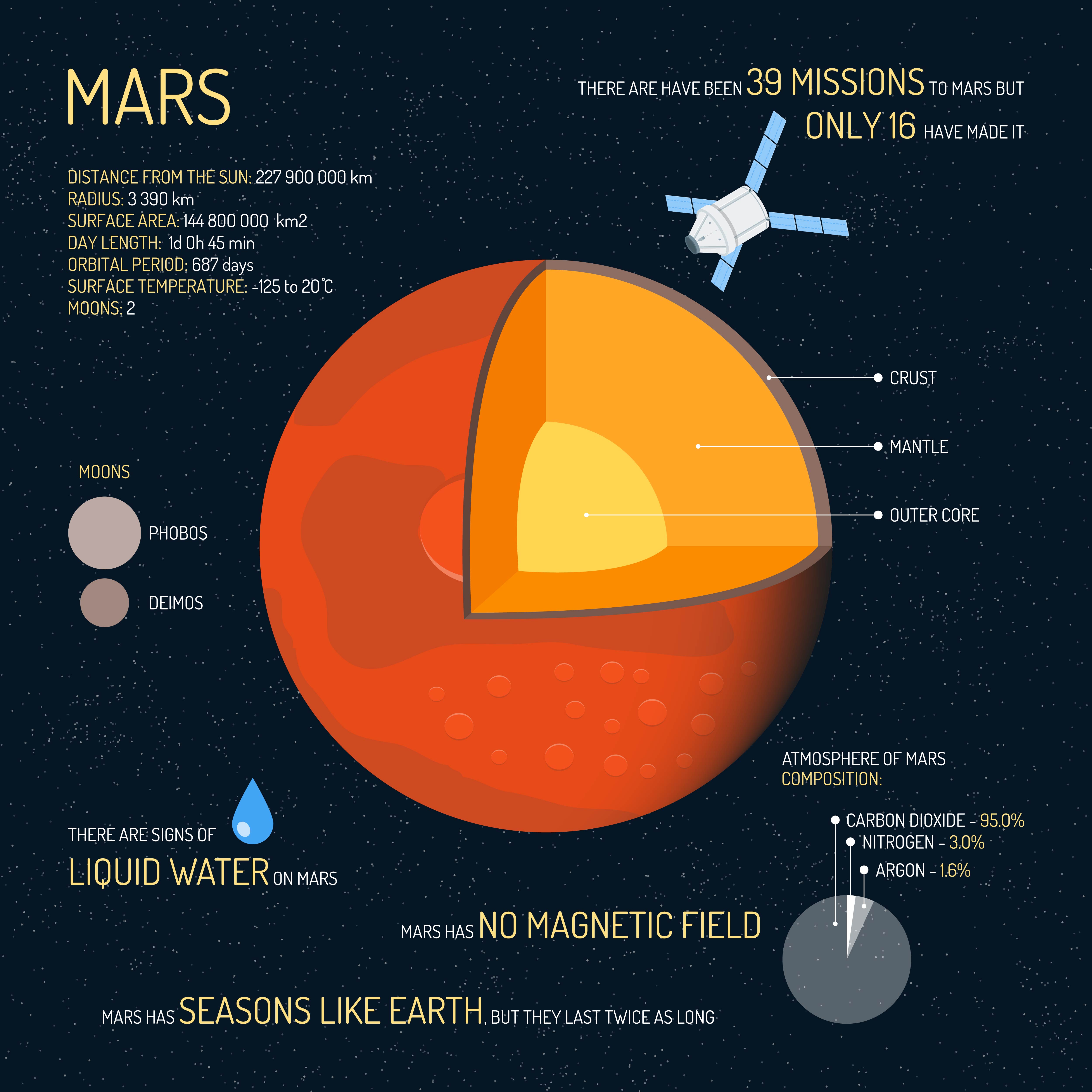15 Facts About Mars The Remarkable Red Planet Infographic Earth How 15 Facts About Mars The Remarkable Red Planet Infographic Earth How