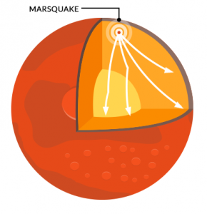 Marsquakes