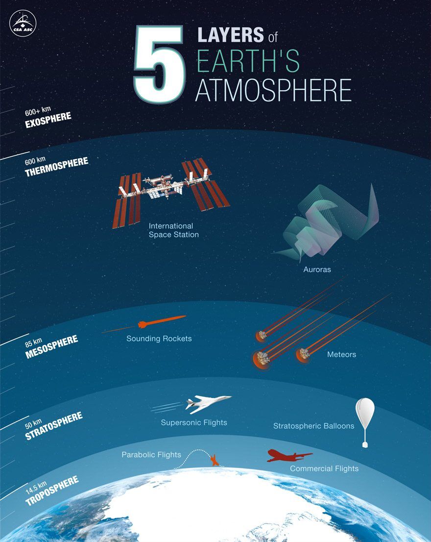 What Are the 4 Layers of the Atmosphere? [Infographic] - Earth How