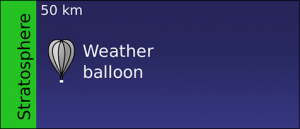 Atmosphere Layers Stratosphere