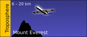 Atmosphere Layers Troposphere