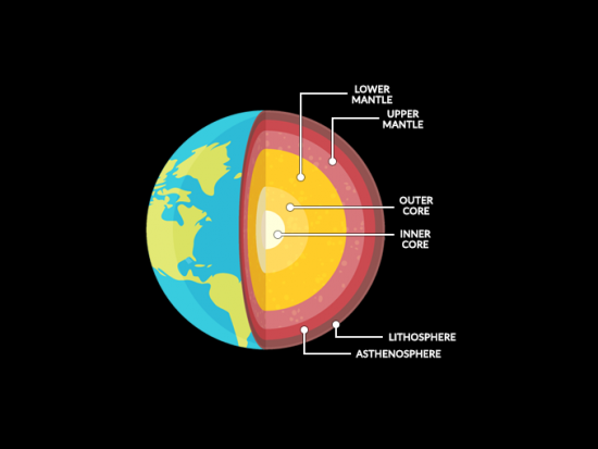 central layer of the earth beneath the crust