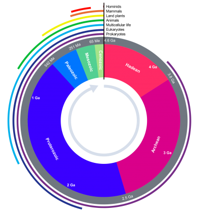 earthtime astronimical time scale