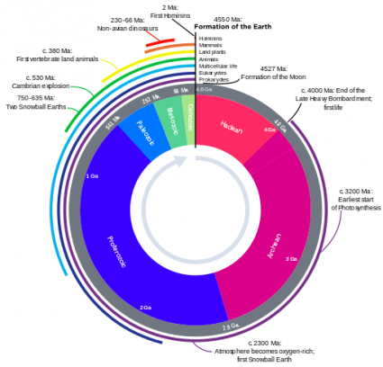 Geologic Time Scale