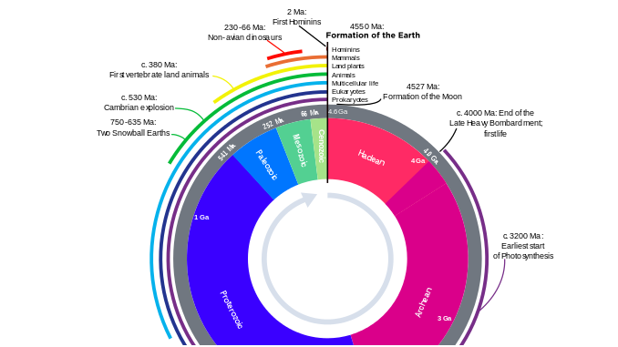 What is Earth's Geological Time Scale? - Earth How