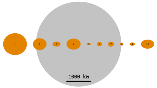 Asteroids Moon Size Comparison