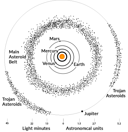 Asteroids Solar System