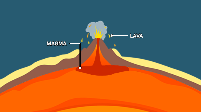 Lava vs Magma Difference