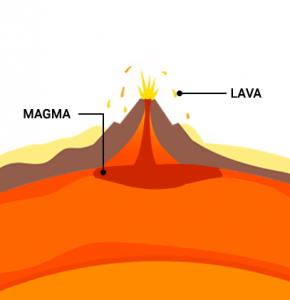 Magma Lava Difference