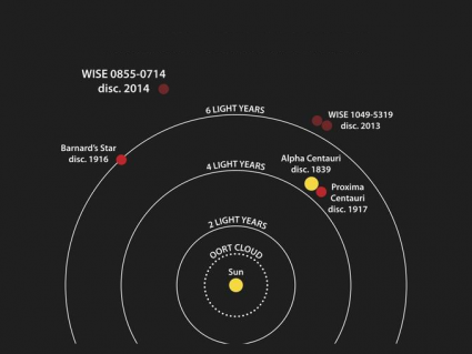 Suns Closest Neighbor