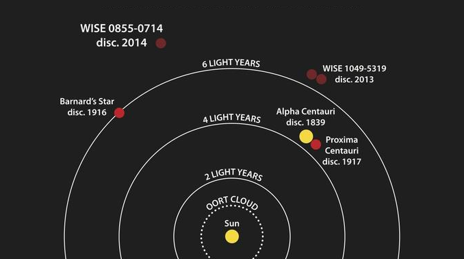 Suns Closest Neighbor