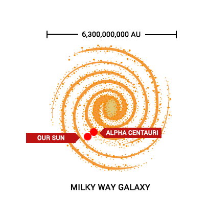 Milky Way Galaxy Alpha Centauri