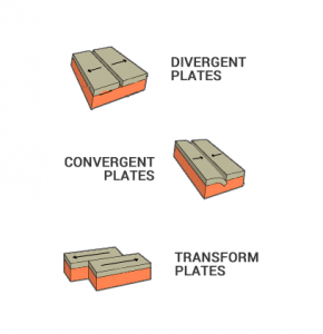 Tipo de Transformação de Tipos de Placas Divergentes Convergentes