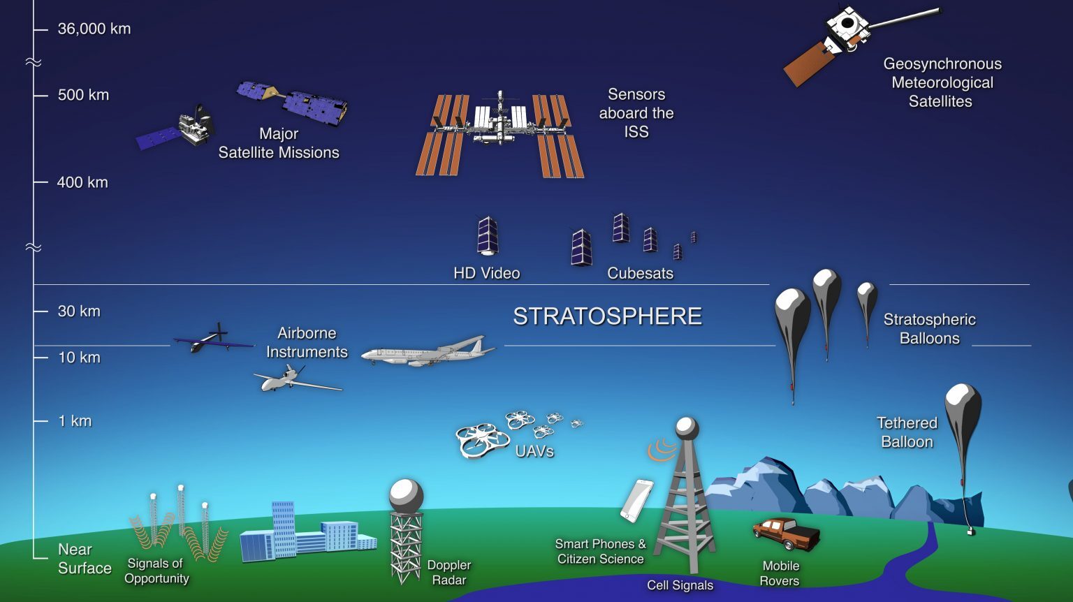 What Is The Stratosphere Earth How 