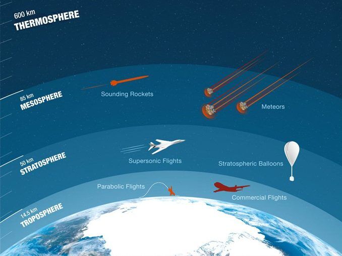 What Is the Stratosphere? - Earth How