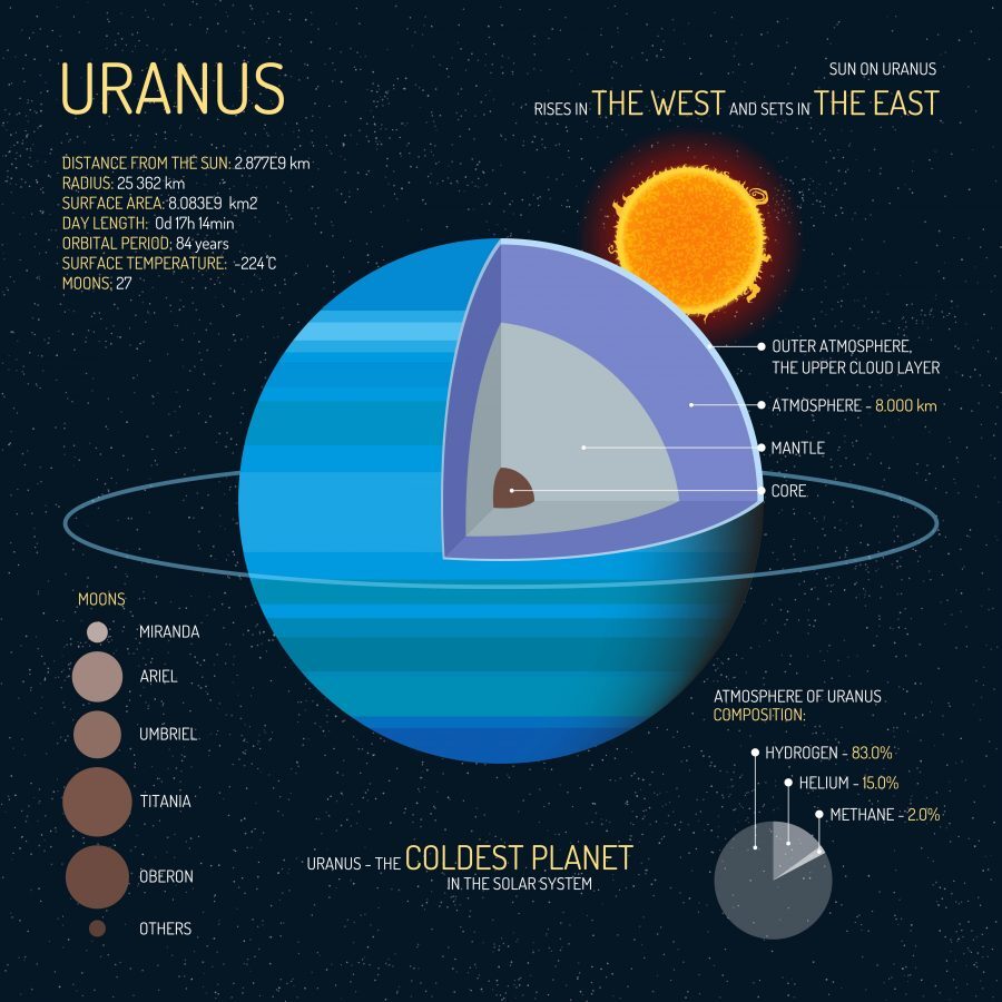 what does uranus represent