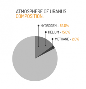 Uranus Atmosphere
