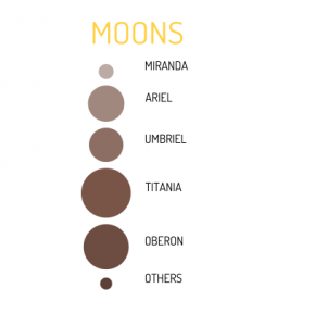 Uranus Moons