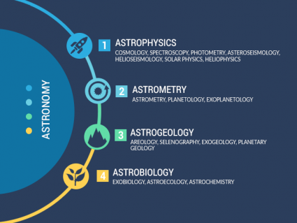 Branches of Astronomy