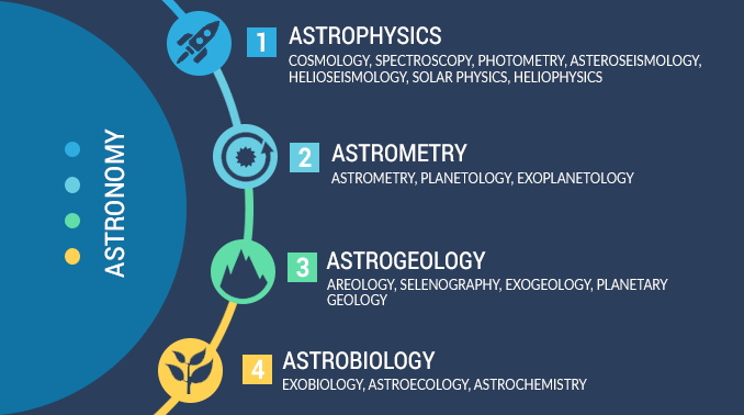 Branches of Astronomy