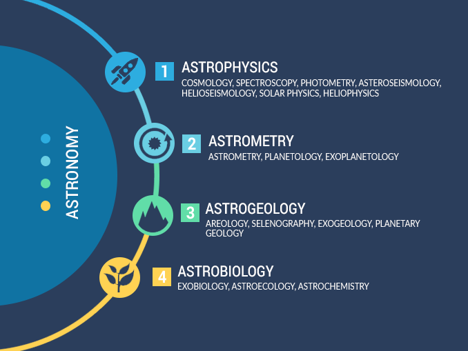 17 Branches of Astronomy - Earth How