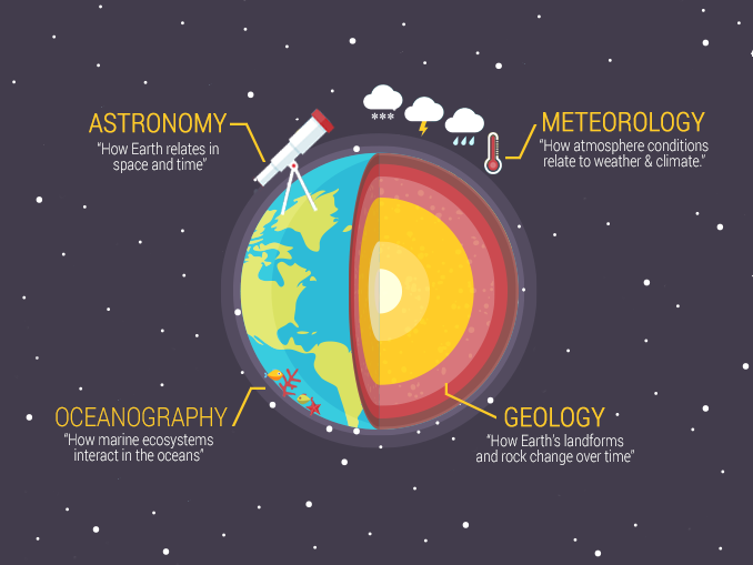 101 BRANCHES of EARTH SCIENCE: The Ultimate Outline - Earth How