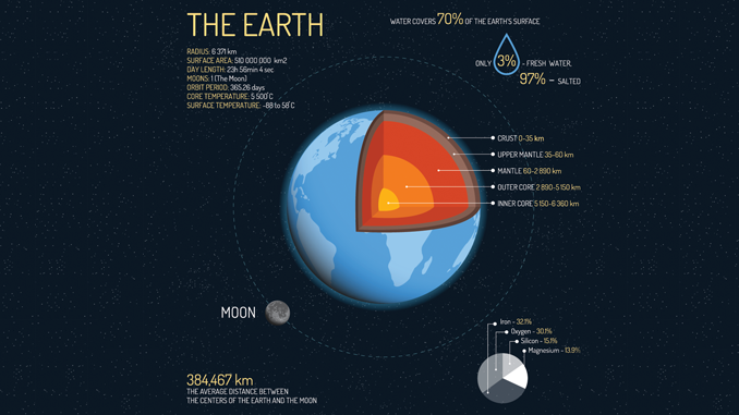 Earth Earth