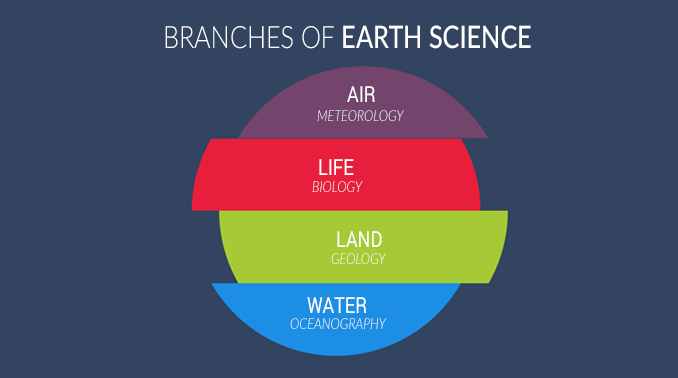 Branches of Earth Science Outline