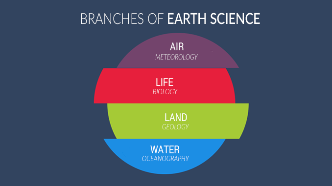 Name The Three Branches Of Earth Science The Earth Images Revimage Org