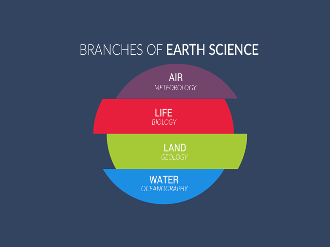 What are the 8 fields of environmental science?