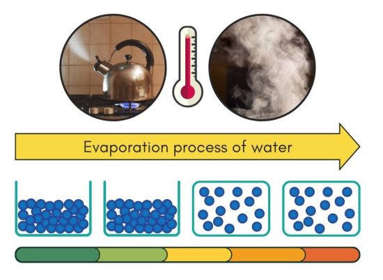 States of Water: Gas, Liquid and Solid - Earth How