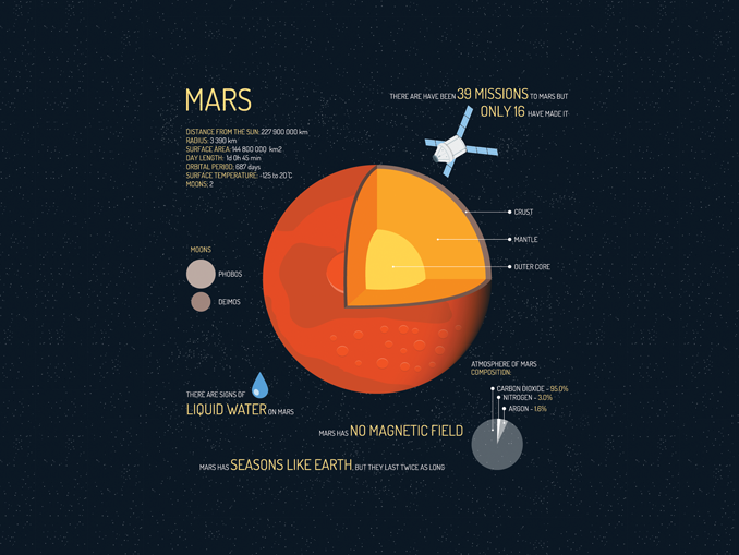 15 Facts About Mars The Remarkable Red Planet Infographic