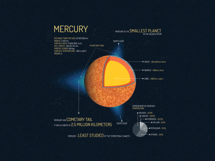 7 Red-Hot Planet Mercury Facts [Infographic]