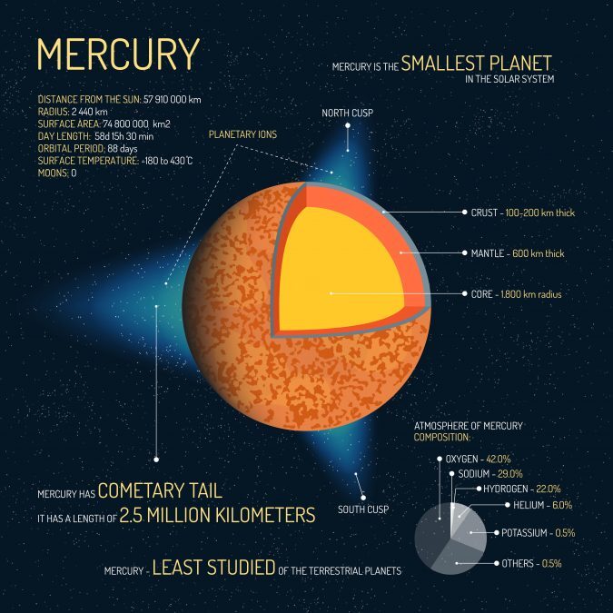 7 Red-Hot Planet Mercury Facts [Infographic] - Earth How