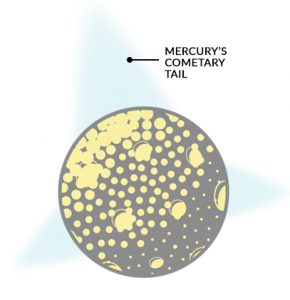 Mercury Cometary Tail