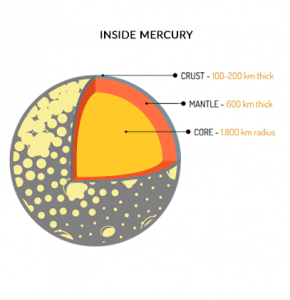 Inside Planet Mercury (Infographic)