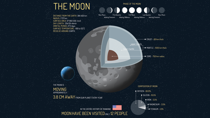 What Are the 8 Major Phases of the Moon? - Earth How