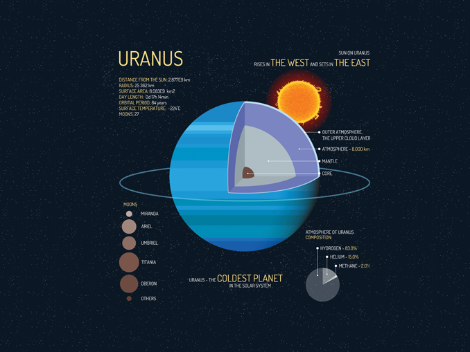 inside planet uranus