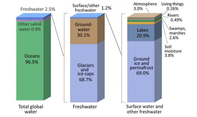 global water distribution usgs