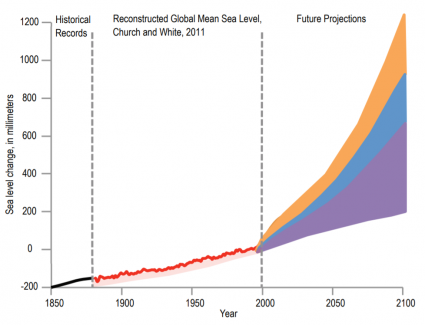 sea level change projection