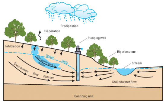 Contaminated Aquifer