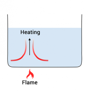 Convection Current Heating