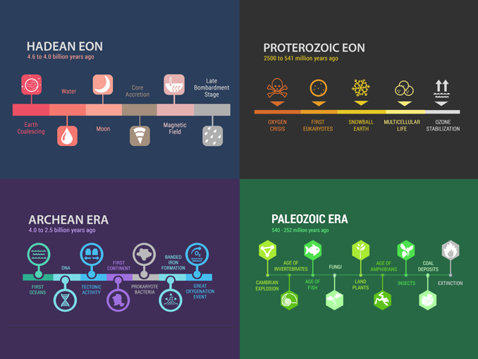 Earth Timeline Chart