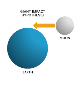 Giant Impact Hypothesis