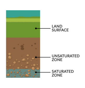 Groundwater