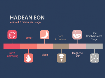 Hadean Eon: The Formation of Earth (4.6 to 4.0 billion years ago)