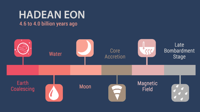 Hadean Eon Timeline