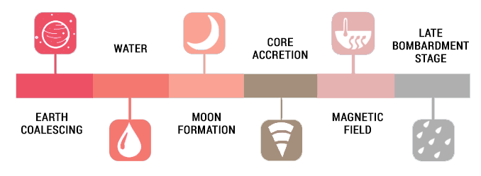 Hadean Eon: The Formation Of Earth To Billion Years Ago)